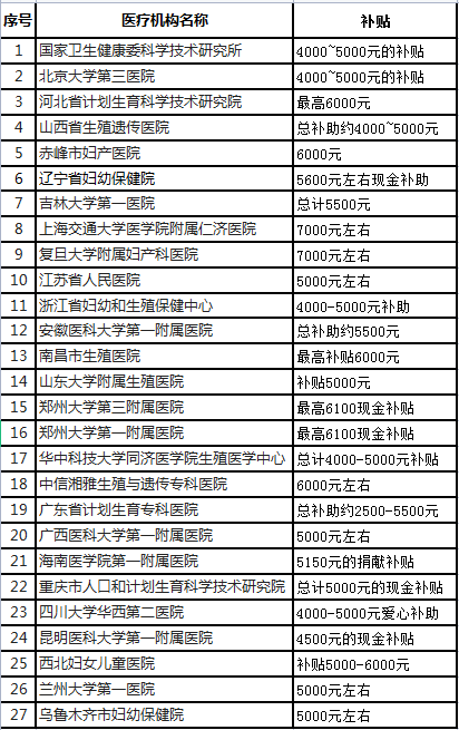 中国27家人类精子库捐精补助标准