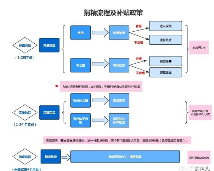 四川省人类精子库捐精流程及补贴政策图